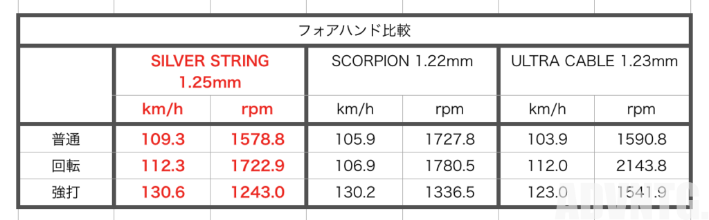 コンフィデンシャル インプレ]密な打感シャープなショットを生み出すポリエステル！｜ソリンコ(Solinco)Confidential｜アドブロ/テニス