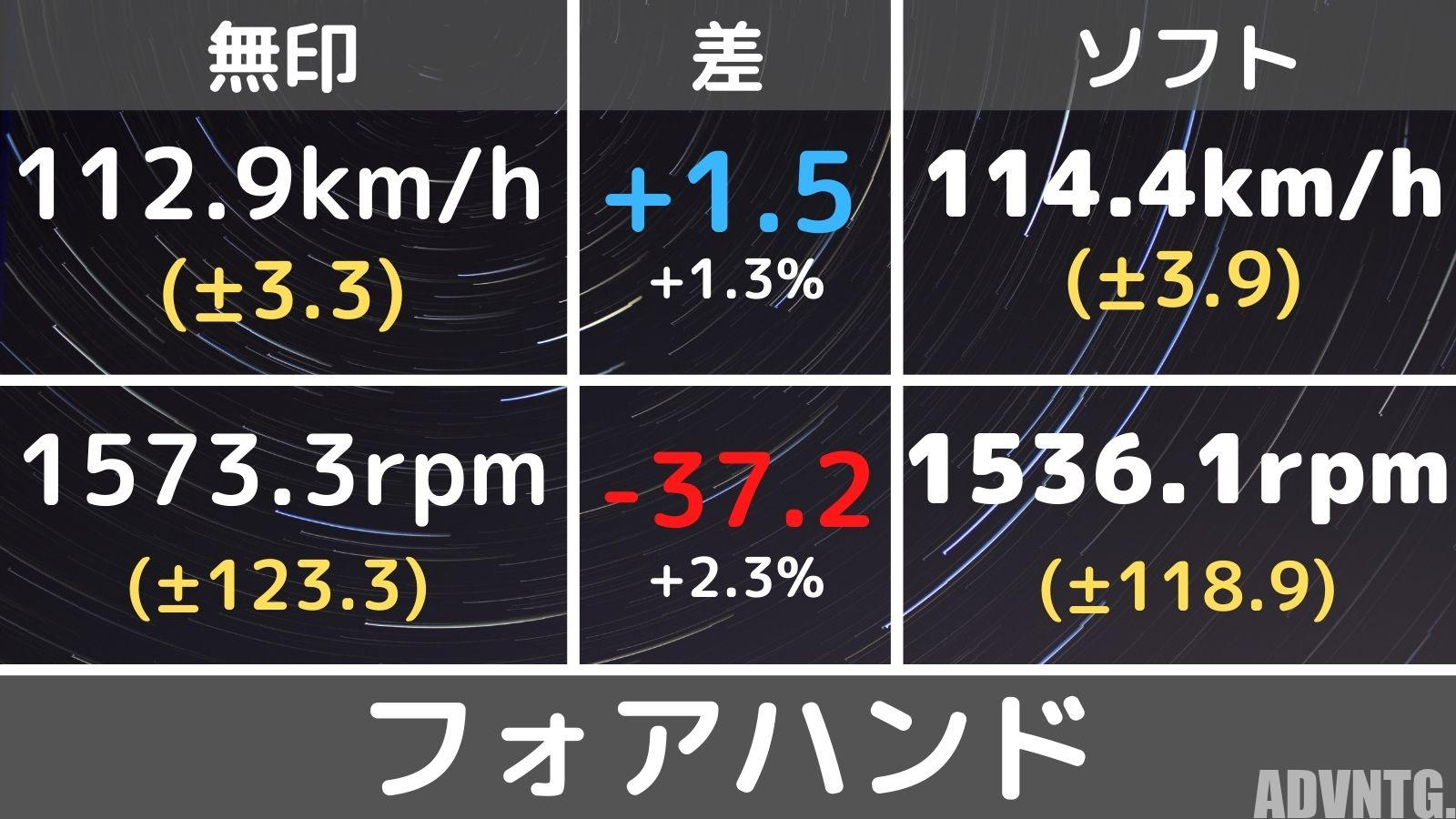 ソリンコ ハイパーGソフト/インプレ]食いつきアップで打球が変わる！データ比較で解説。(SOLINCO HYPER G SOFT)｜アドブロ/テニス