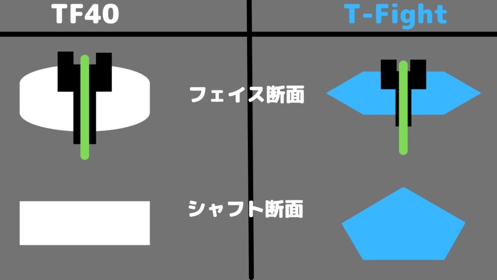 tf40とT-Fightの断面形状比較