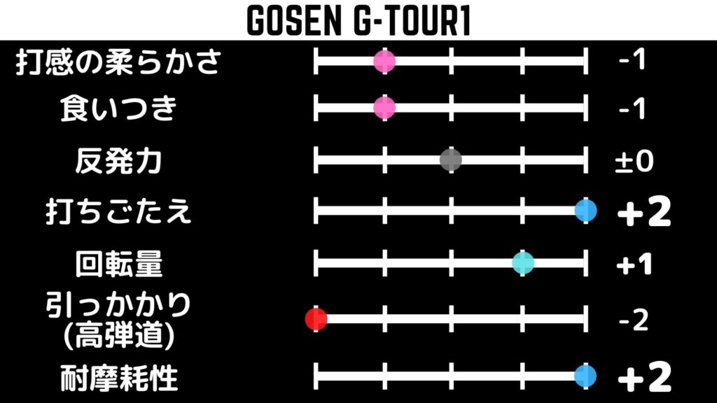gosen g-tour1の性能・特性・セッティング