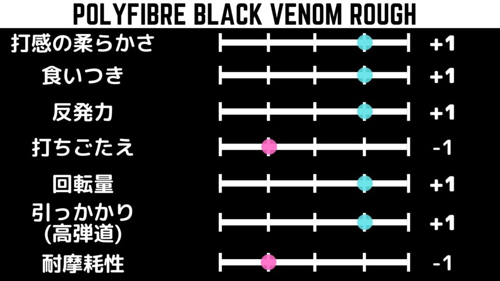 polyfibre black venom rough セッティング